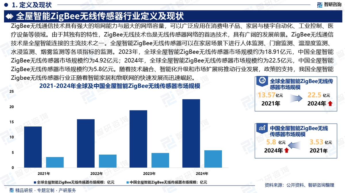 E无线传感器行业市场概况分析及投资前景分