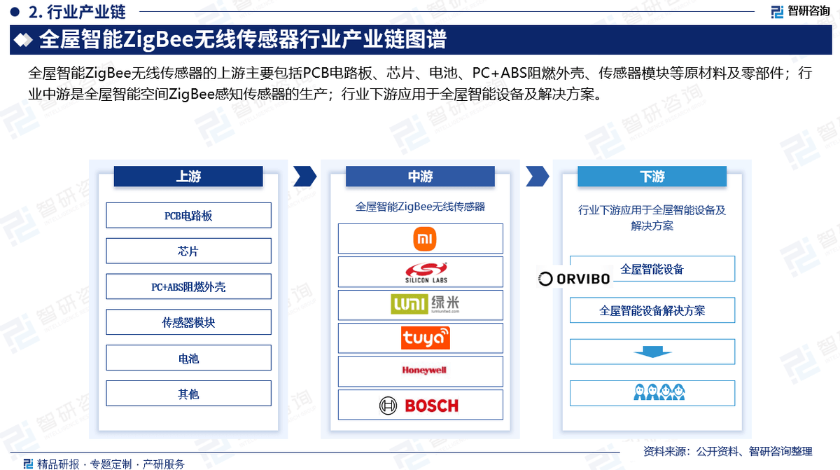 E无线传感器行业市场概况分析及投资前景分析报告AG真人中国2025版中国全屋智能ZIGBE(图4)